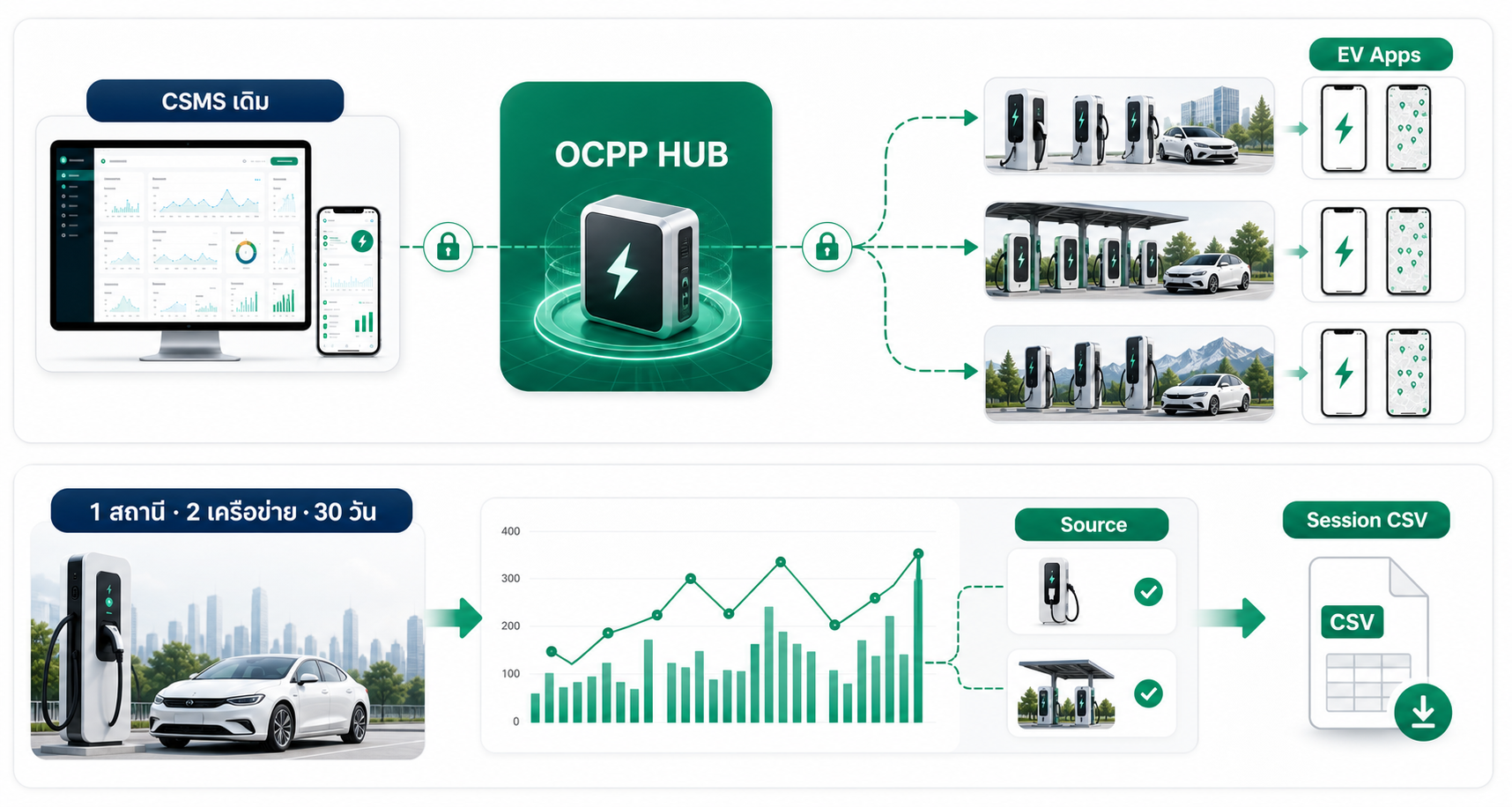 OCPP HUB