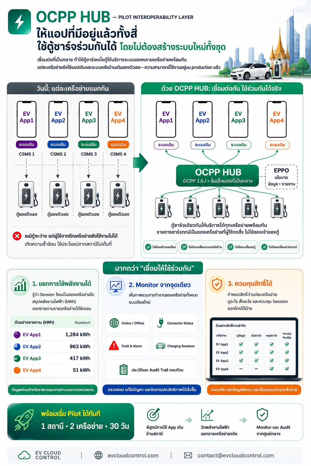 จุดขาย OCPP HUB ในภาพเดียว